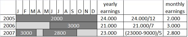 Backup Data: Calculation of gross monthly earnings 1. Only one FT/PT employment spell income is divided by the number of months of this spell 2.