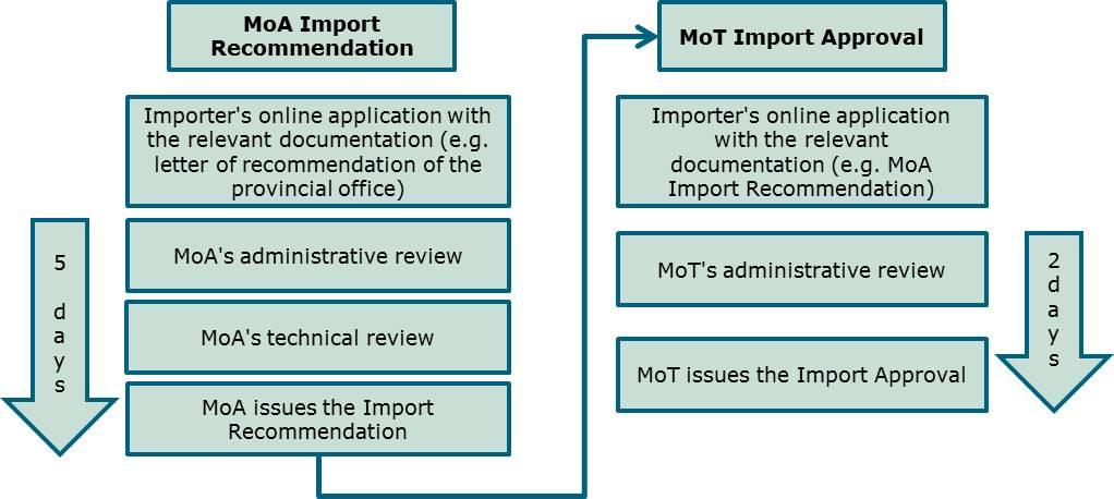 - 93 - figure below provides an overview of the steps and timeframes relative to obtaining these licensing documents, on the basis of the relevant provisions of MoA 58/2015 and MoT 05/2016.