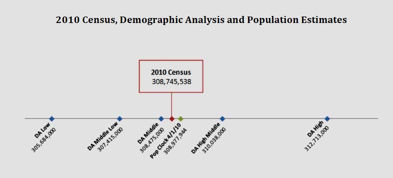 2010 CENSUS POPULATION REAPPORTIONMENT DATA INTRODUCTION The United States Constitution, Article 1, Section 2, requires a decennial census for the purpose of allocating among the States the number of