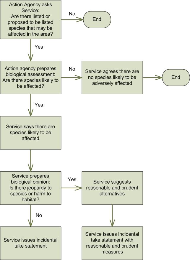 CRS-3 Figure 1. Section 7 Consultation Process Described by Statute Source: CRS.