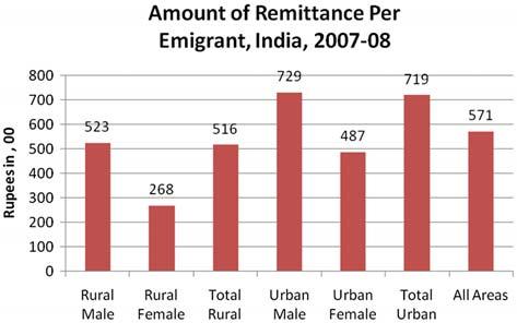 Females send much lower remittances but the urban rural differences by sex are almost same.