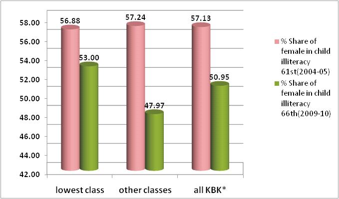 the planning of government towards compulsory child education at the age group(6-14) has a wonderful impact on upper four classes of rural KBK+where as the impact is