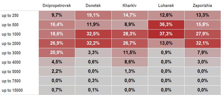 When disaggregated by oblast, the situation seems to vary based on geographical location. In Luhansk, 86.1% of IDPs spend less than 1000 UAH per month on rent. On the other hand, in Dnipropetrovsk 20.