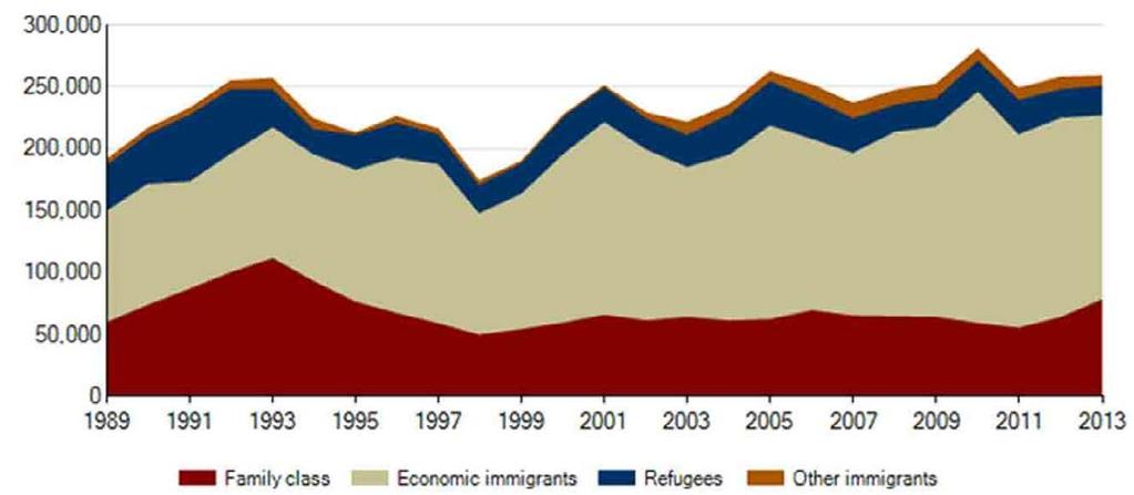 Canada: Permanent Immigration Target: 250,000 to 285,000 immigrants in 2015. Skilled workers (economic immigrants), Family members (including spouses) and Refugees.