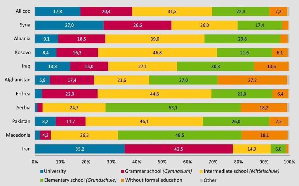 Highest school attendance of adult asylum seekers in Germany by countries of