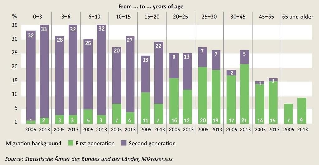 Population with migration background in Germany between 2005 and 2013 by