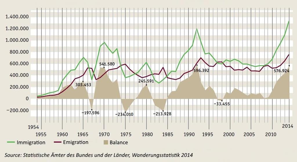 Immigration to and emigration from Germany and migration