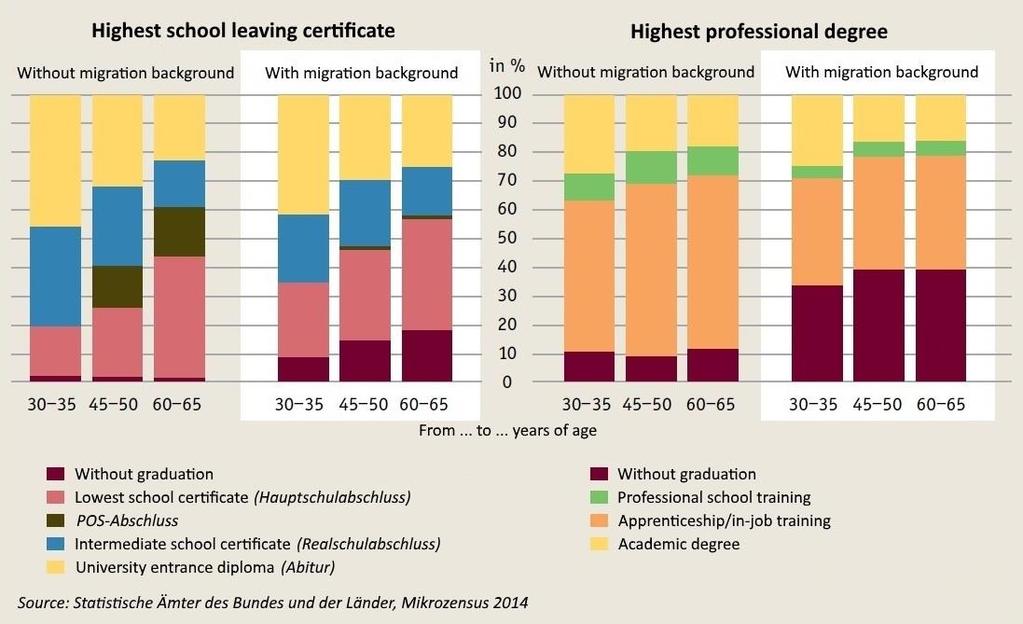 Highest school leaving certificate and highest professional degree