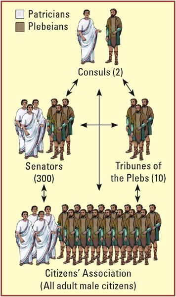 population, but had little voice in the government. The Patricians Create a Republic In 509 B.C.E., patricians drove out the last of the Etruscan kings and created a republic.
