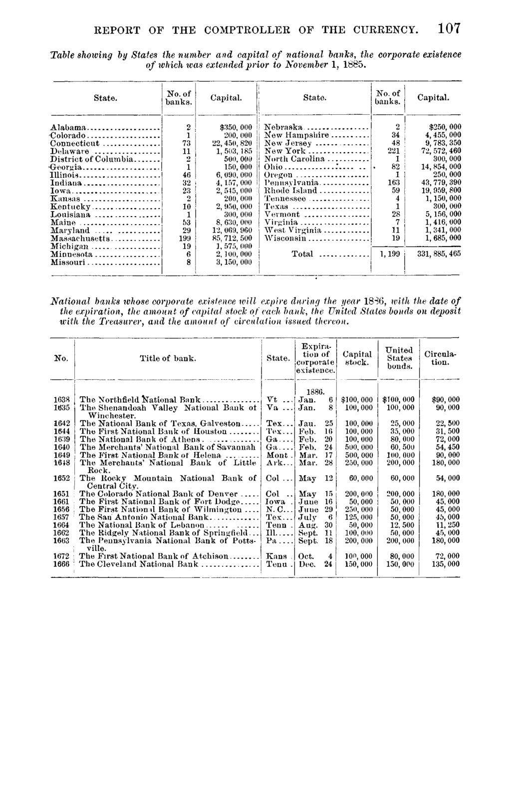 REPORT OF THE COMPTROLLER OF THE CURRENCY. 107 Table showing by States the number and capital of national banks, the corporate existence of which was extended prior to November 1. 1885. State. Capital.