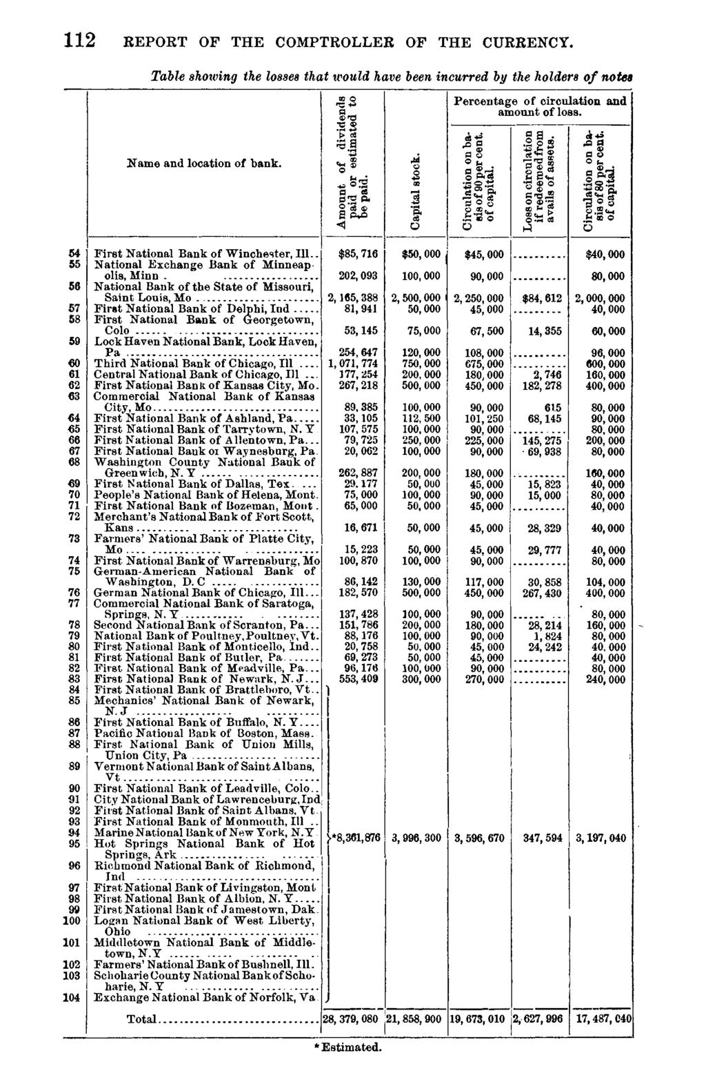 112 REPORT OF THE COMPTROLLER OF THE CURRENCY. Table showing the losses that would have been incurred by the holders of notes Percentage of circulation and amount of loss. Name and location of bank.