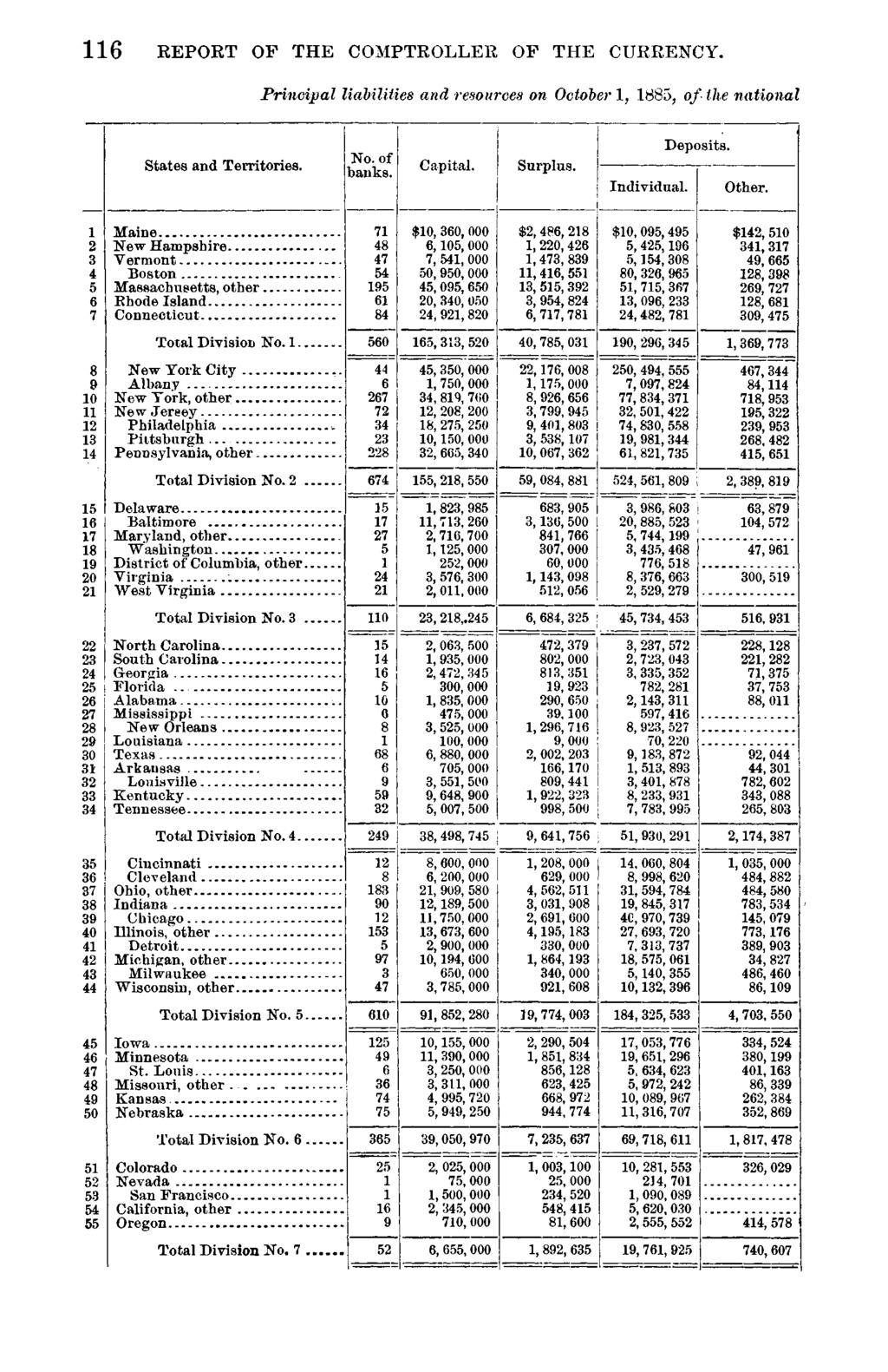 116 REPORT OF THE COMPTROLLER OF THE CURRENCY. Principal liabilities and resources on October 1, 1885, of- the national States and Territories. No. of banks. Capital. Surplus.