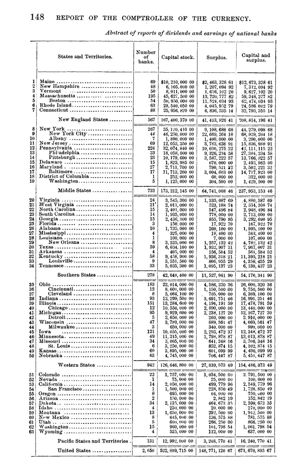 148 REPORT OF THE COMPTROLLER OF THE CURRENCY. Abstract of reports of dividends and earnings of national banks States and Territories. Number of banks. Capital stock. Surplus. Capital and surplus.