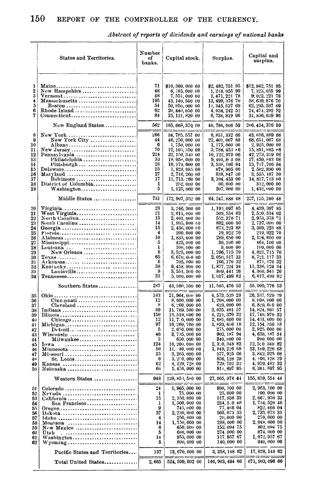 150 KEPOET OF THE COMPNROLLER OF THE CUERENCY. Abstract of reports of dividends and earnings of national banks States and Territories. Number of banks. Capital stock. Surplus. Capital and surplus.