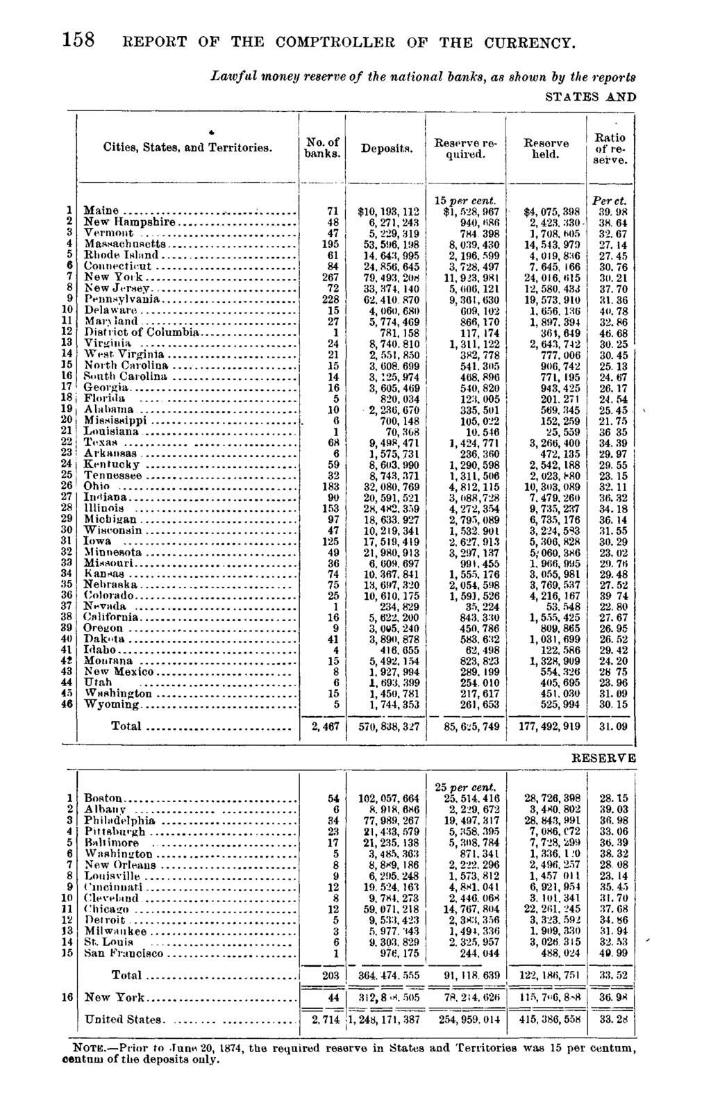 158 REPORT OF THE COMPTROLLER OF THE CURRENCY. Lawful money reserve of the national banks, as shown by the reports STATES AND Cities, States, and Territories. No. of banks. Deposits. Reserve required.