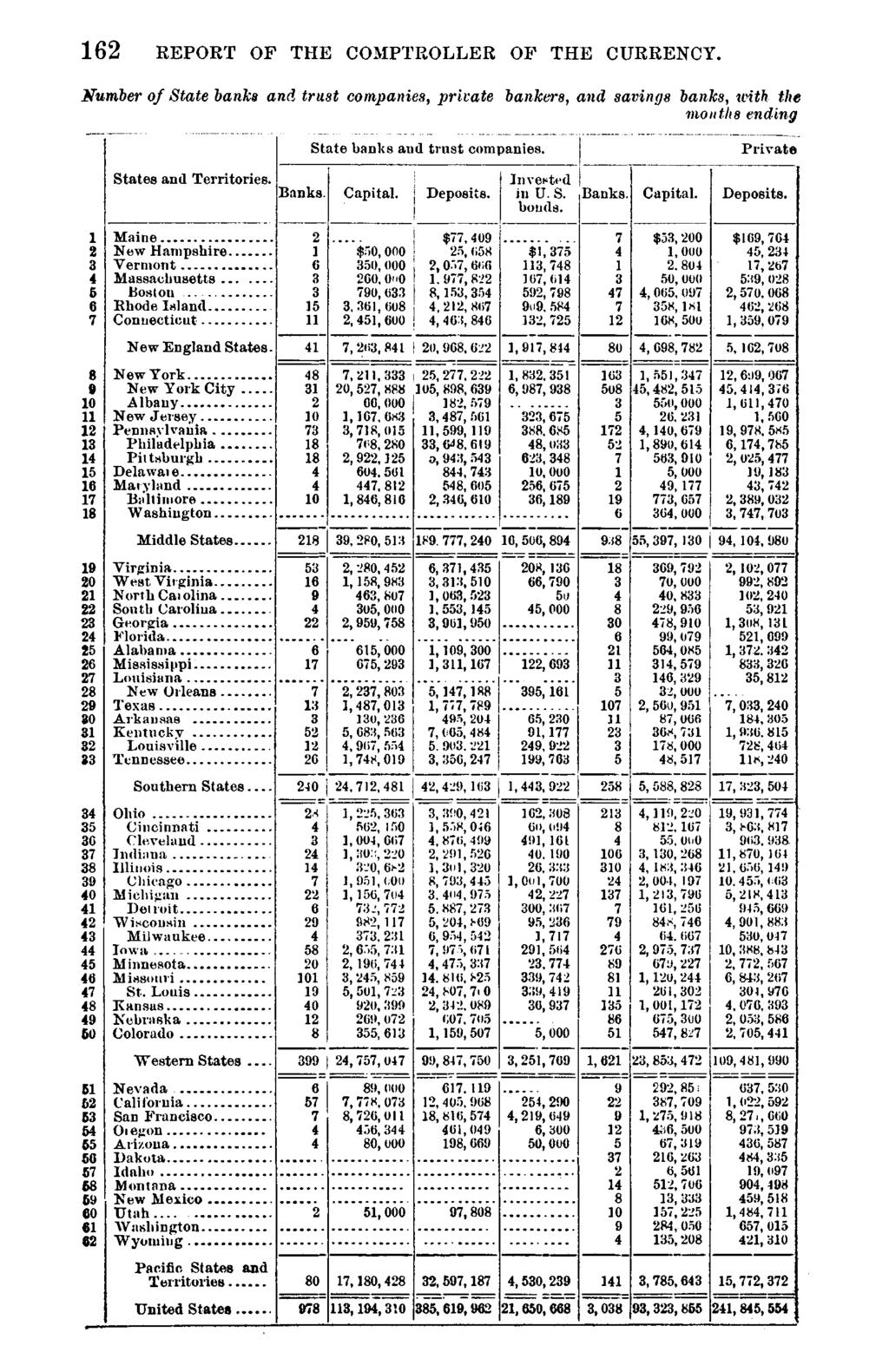 162 REPORT OF THE COMPTROLLER OF THE CURRENCY. Number of State banks and trust companies, private States and Territories. Banks. State banks and trust companies. Capital. Deposits.