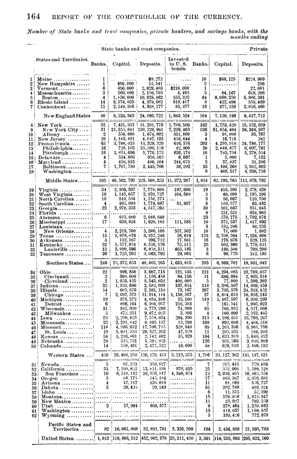 164 REPORT OF THE COMPTROLLER OF THE CURRENCY. Number of State hauls and trust companies, private bankers, and savings banks, tvith the months ending State banks and trust companies.