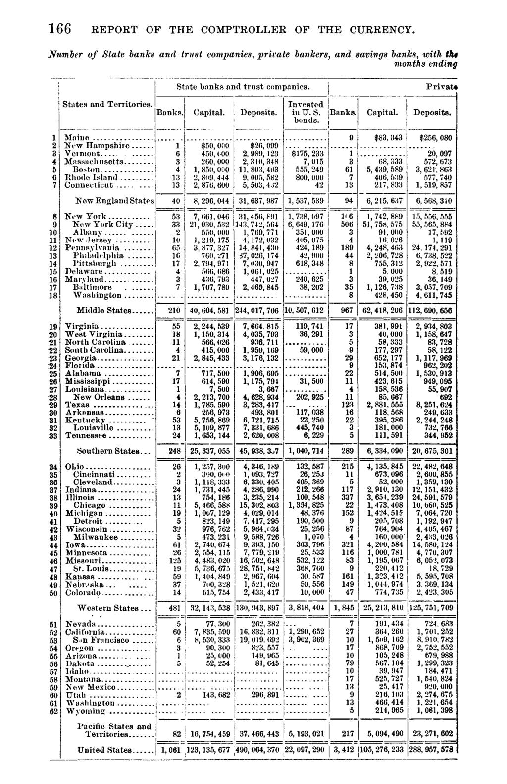 166 REPORT OF THE COMPTROLLER OF THE CURRENCY. Number of State banks and trust companies, private bankers, and savings banks, with th«months ending States and Territories. Banks.