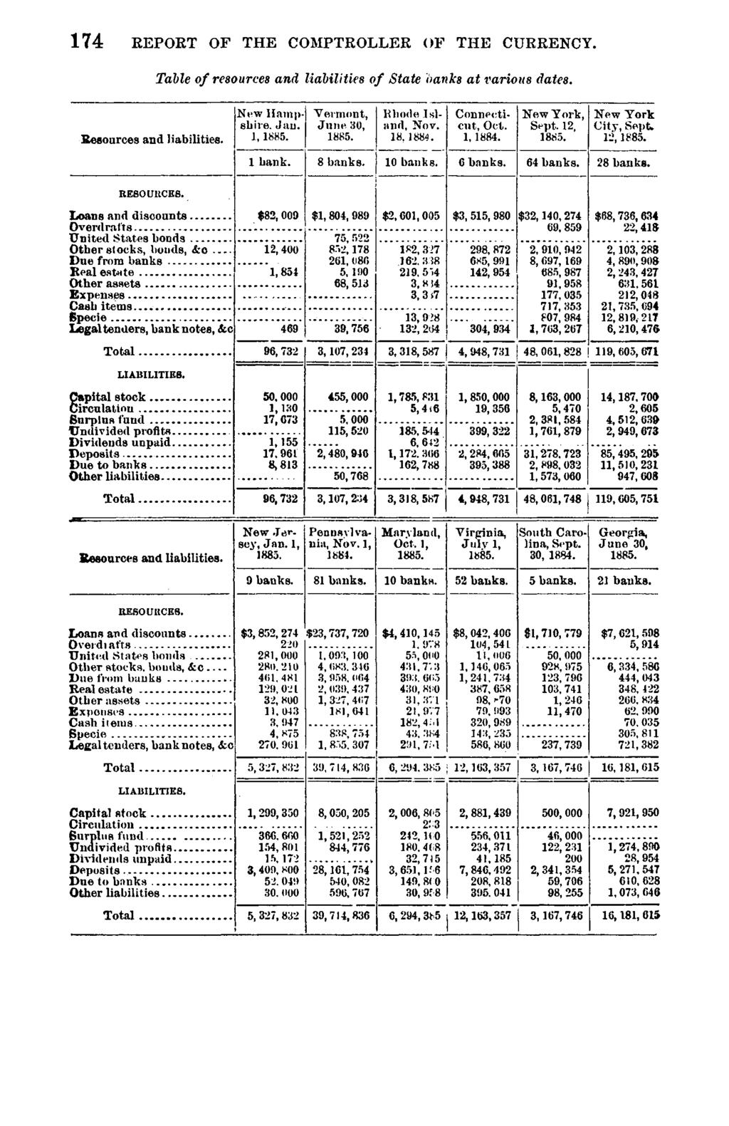 174 REPORT OF THE COMPTROLLER OF THE CURRENCY. Table of resources and liabilities of State banks at various dates. Resources and liabilities. New Hampshire. Jan. 1,1885. Vermont, June 30, 1885.