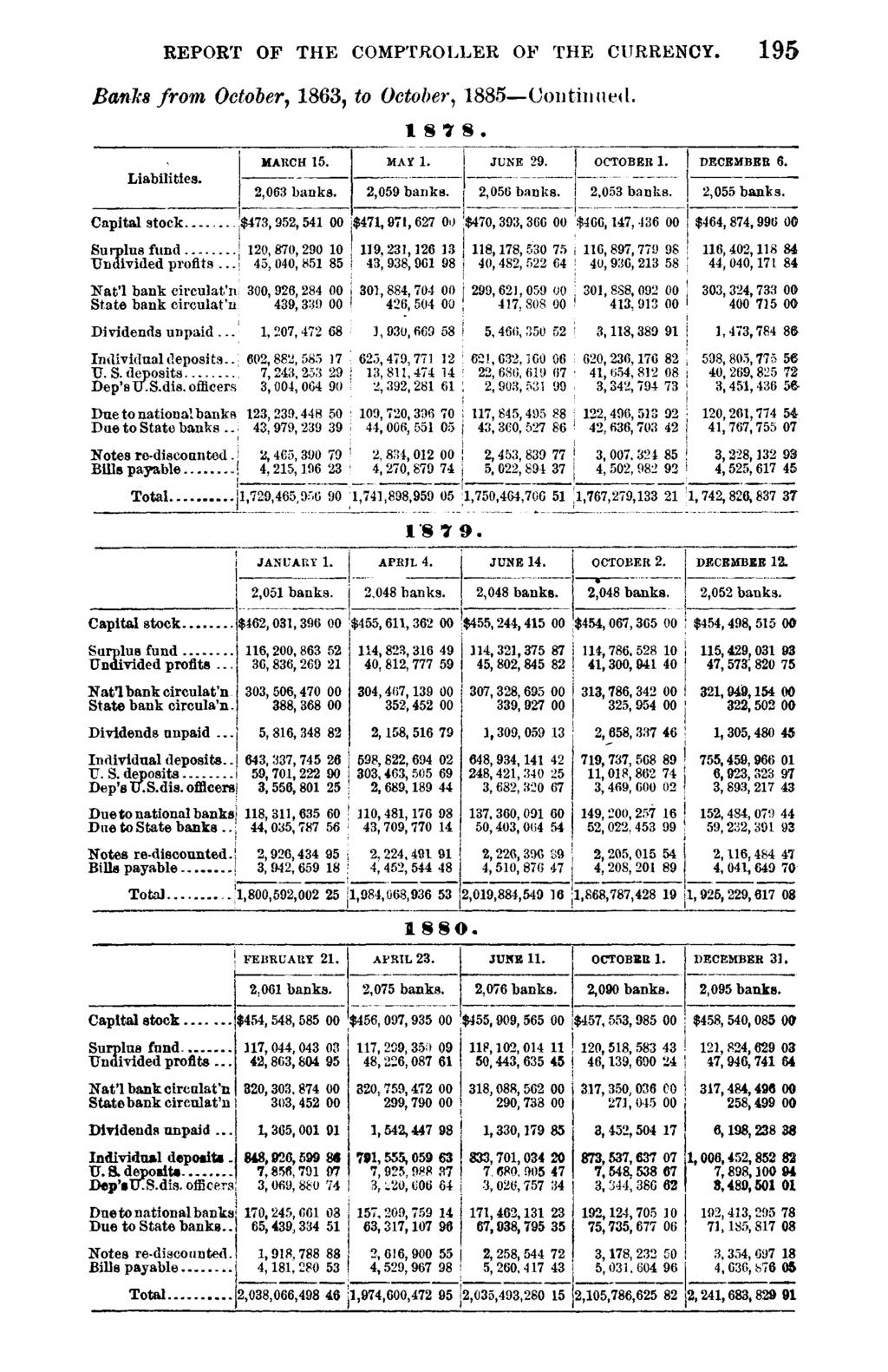 REPORT OF THE COMPTROLLER OF THE CURRENCY. 195 Banks from October, 1863, to October, 1885 Continued. 18 7 8. Liabilities. I MARCH 15. I 2,063 banks. Capital stock.