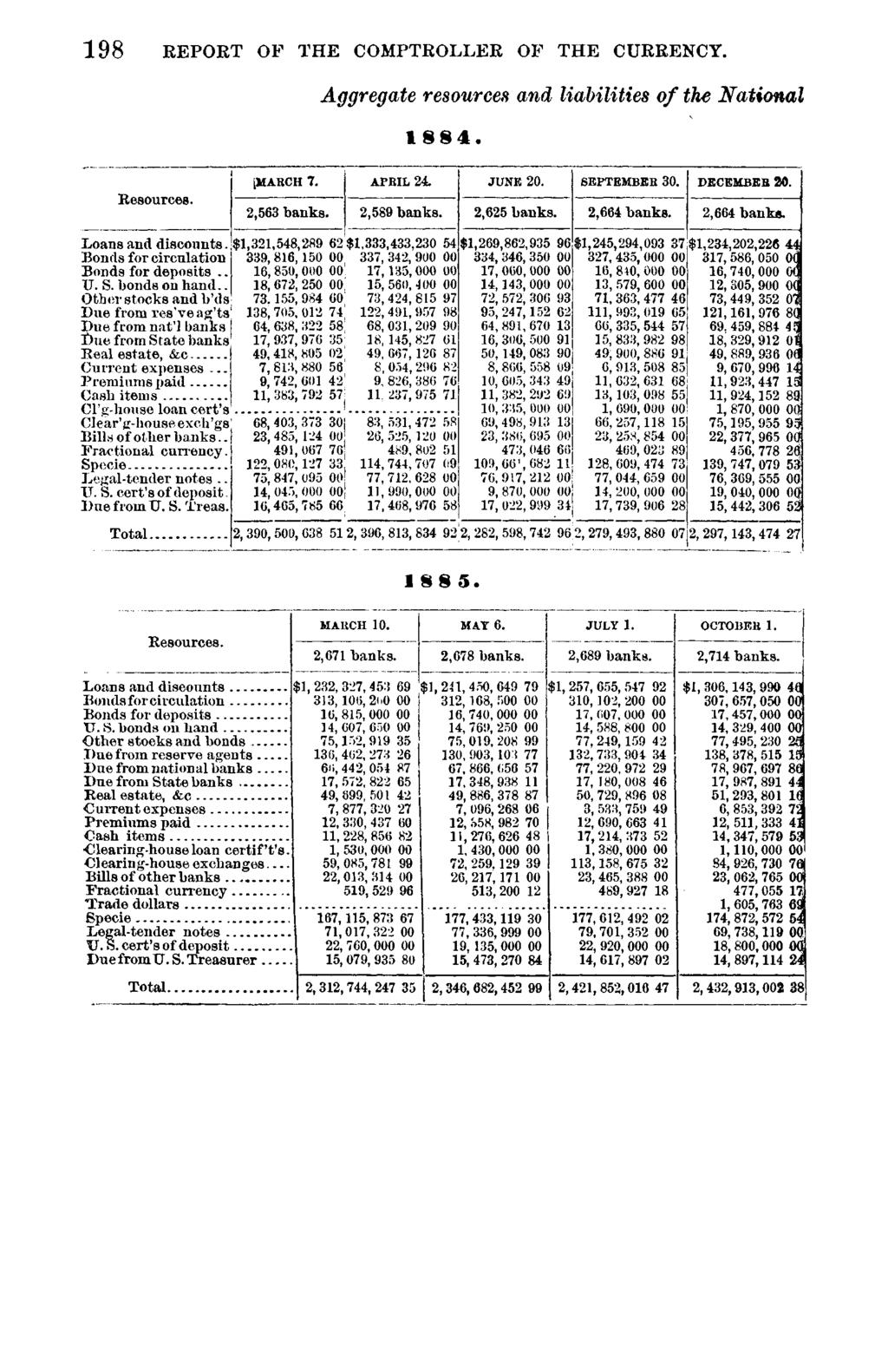 198 REPORT OF THE COMPTROLLER OF THE CURRENCY. Resources. Loans and discounts. Bonds for circulation Bonds for deposits.. U. S. bonds on hand.