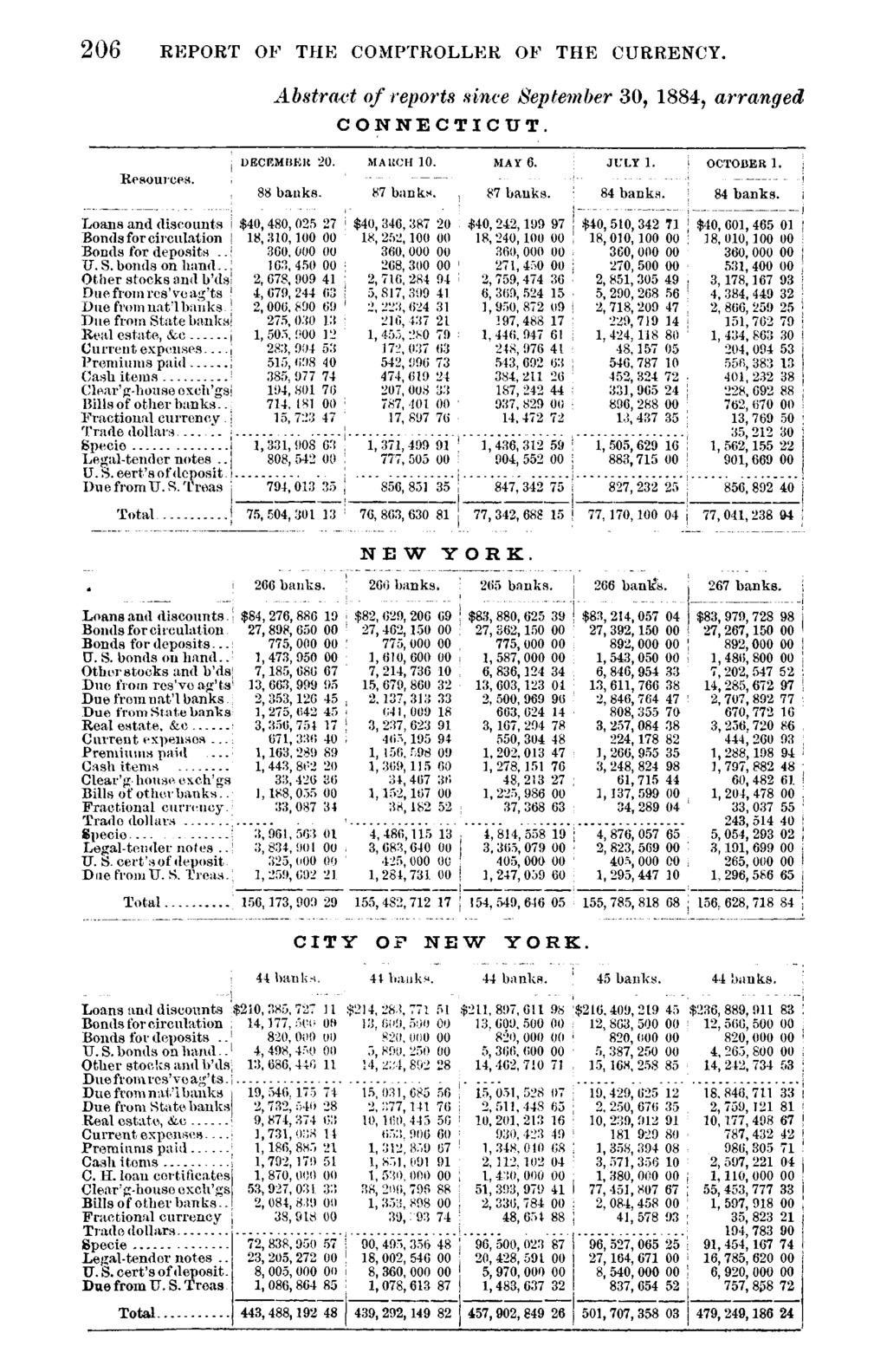 206 REPORT OF THE COMPTROLLER OF THE CURRENCY. Resources. Abstract of reports since September 30, 1884? arranged DECEMBER 20. 88 banks. CONNECTICUT. MAUCH 10. 87 banks. MAY 6. 87 banks. JULY 1.