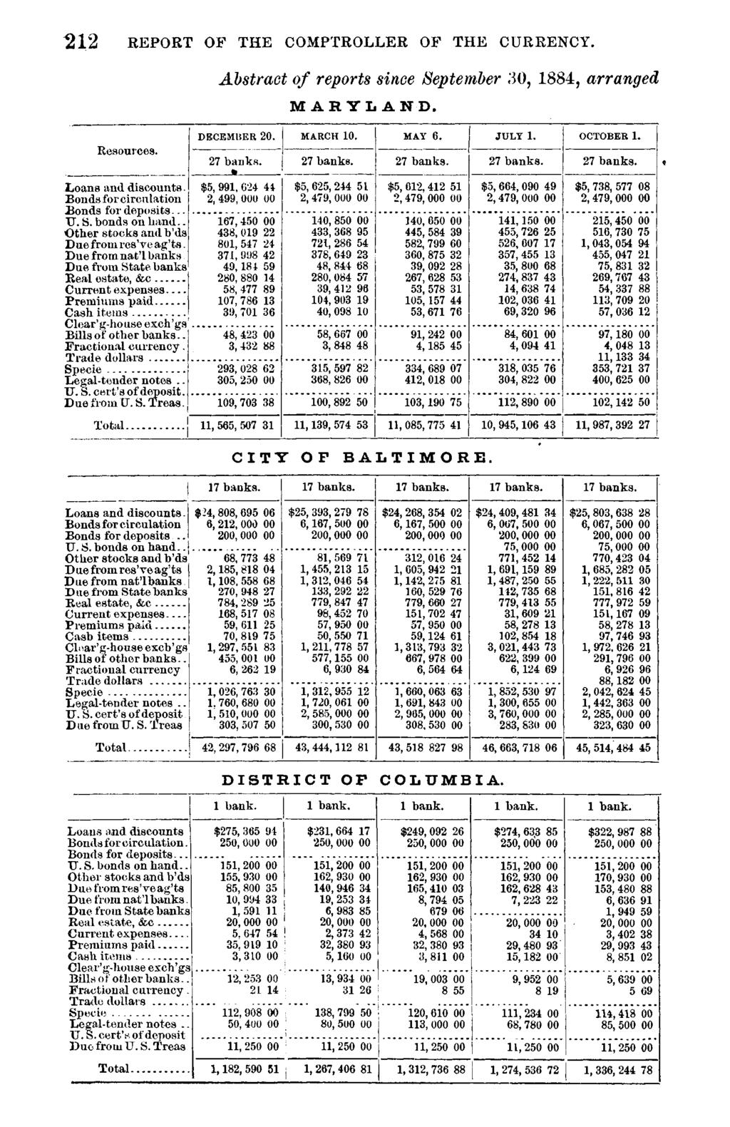 "212 REPORT OF THE COMPTROLLER OF THE CURRENCY. Abstract of reports since September 30, 1884, arranged MARYLAND. Resources. DECEMBER 20. 27 banks. MARCH 10. 27 banks. MAY 6. 27 banks. JULY 1.