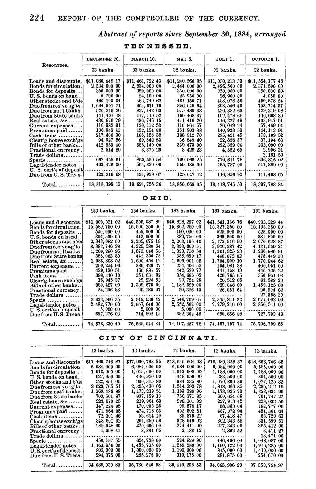 224 REPORT OF THE COMPTROLLER OF THE CURRENCY. Abstract of reports since September 30, 1884, arranged TENNESSEE. Resources. Loans and discounts. Bonds for circulation. Bonds for deposits.. U. S. bonds on hand.