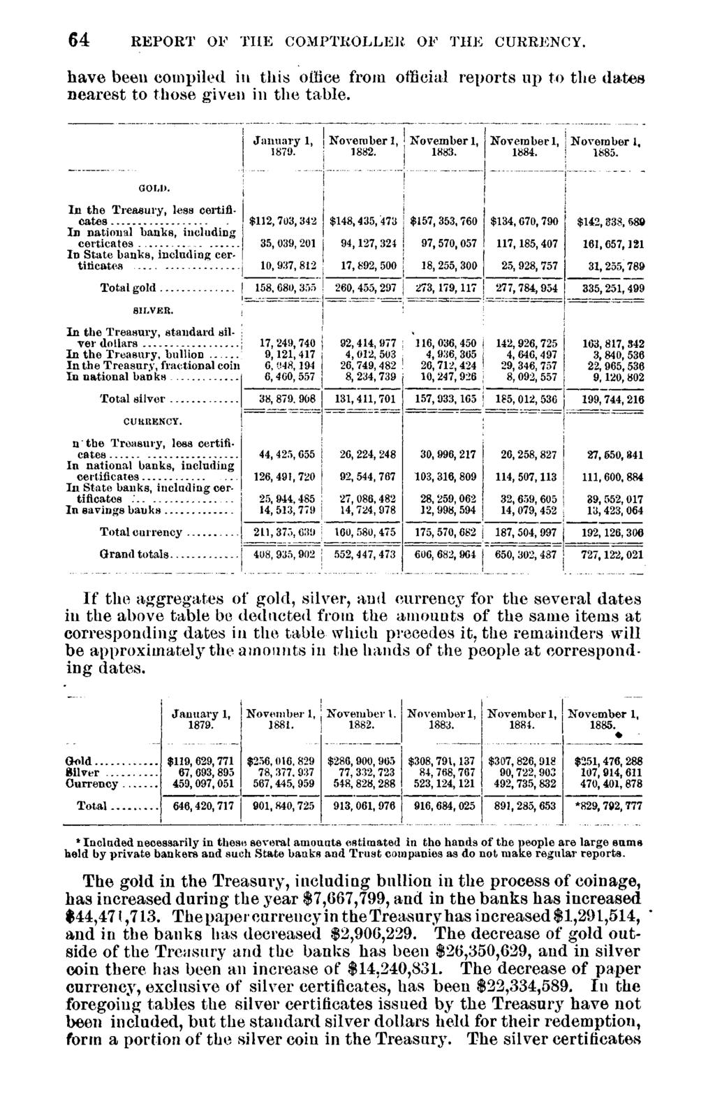 64 REPORT OF THE COMPTROLLER OF THE CURRENCY. have been compiled in this office from official reports up to the dates nearest to those given in the table. January 1, November 1, November 1, 1D7O 1879.