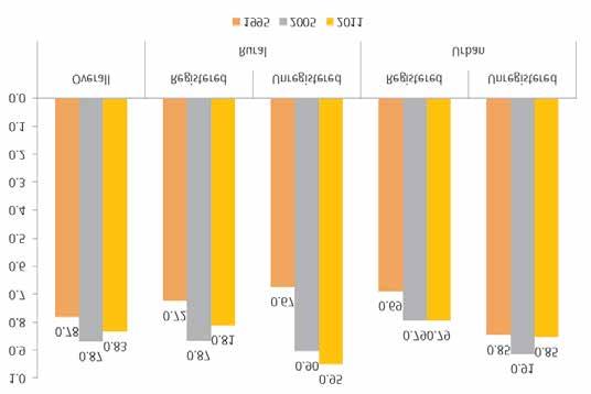 14 IHD WORKING PAPER SERIES Graph 9 Ratio of Female to Male Wages for Different Work Categories, Rural and Urban, Brazil, 1995 to 2011 Source: Prepared by authors based on PNAD/IBGE microdata.