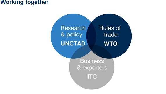 99 Regulatory Barriers to Trade: TBT, SPS and Sustainability Standards Source: ITC, 2015 ITC s work focuses on the areas of expertise where ITC can have the greatest impact, such as strengthening the