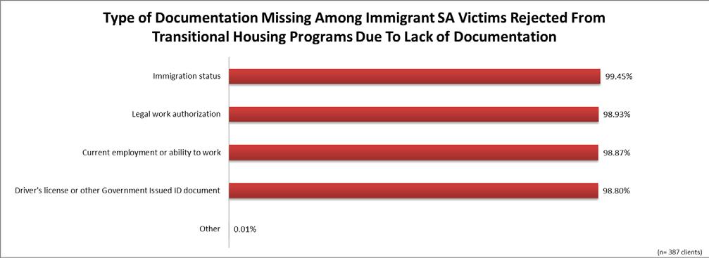 issued identification, similar to the findings related to the impact of these requirements and the denial of access to transitional housing by battered immigrants (See tables 12 and 17).