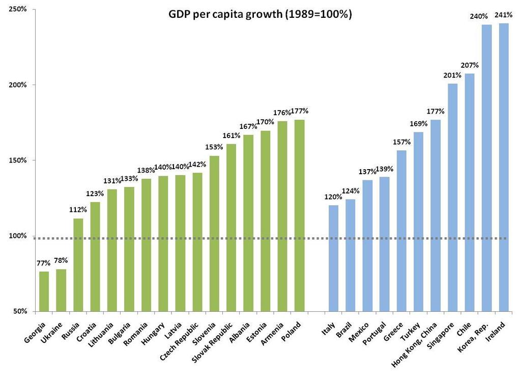 (GDP per capita growth in 2008 in relation to 989 level) Source: EBRD Transition Report 2008; WB WDI, IMF WEO My conclusion is that it pays to move fast with reforms.