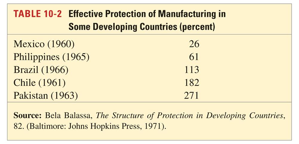 2. Import Substituting Industrialization Import substituting industrialization was a trade policy adopted by many low and middle income countries before the 1980s.
