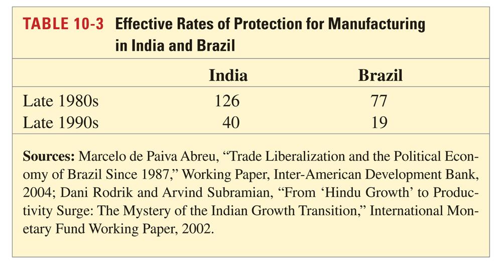 3. Trade Liberalization There is some evidence that low and middle income countries which had relatively free trade had higher average economic growth than those that followed import substituting