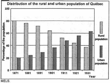 Industrialization helped kick start urbanization: The concentration of factory jobs in cities People leaving rural areas moves to