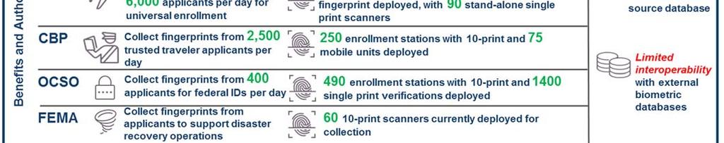 inconsistent, often not allowing real time access to federal biometric