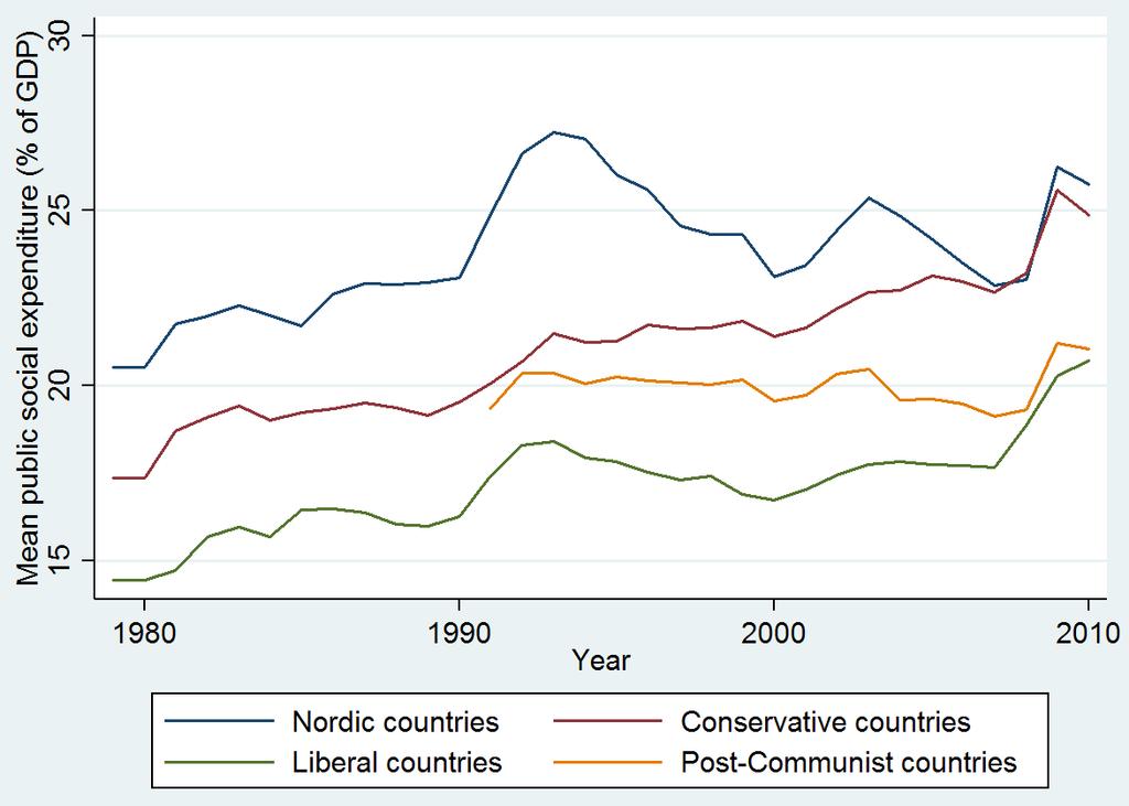 Conservative and Liberal states, there is a clear positive trend in the period covered by the data set. FIGURE 2.
