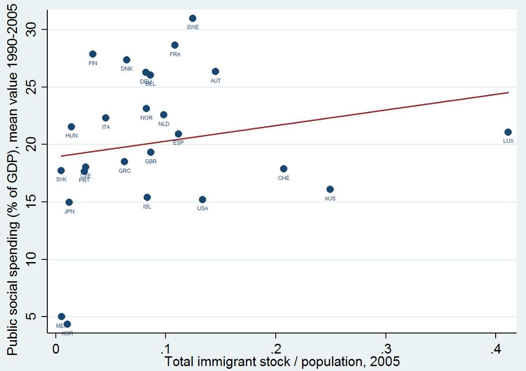 The immigrant stock has been normalized by dividing the total stock by the population in the destination country. The fitted linear line in Figure 1.