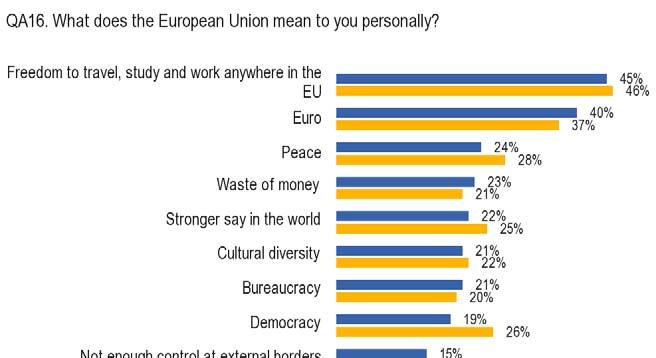 2.3 What the European Union means to people - Current climate influences how Europeans perceive the EU - The economic and financial crisis also appears to have an effect on what the EU means to