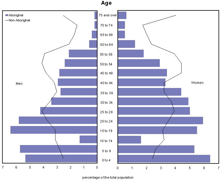 Chart 1 Population pyramids for the Aboriginal and non-aboriginal populations, Regina, 2006 Aboriginal children more likely to live with a lone parent In 2006, four in 10 Aboriginal children aged 14