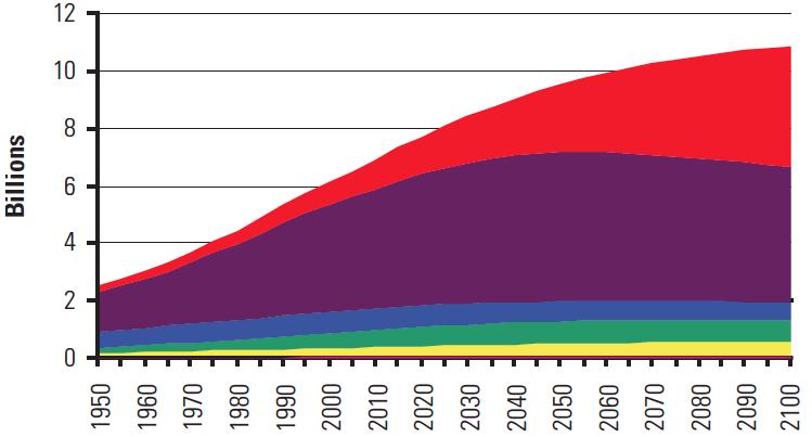 World population prospects, the 2012 Revision 11 Population aged 15-24, by major regions 900 000 800 000 700 000 600 000