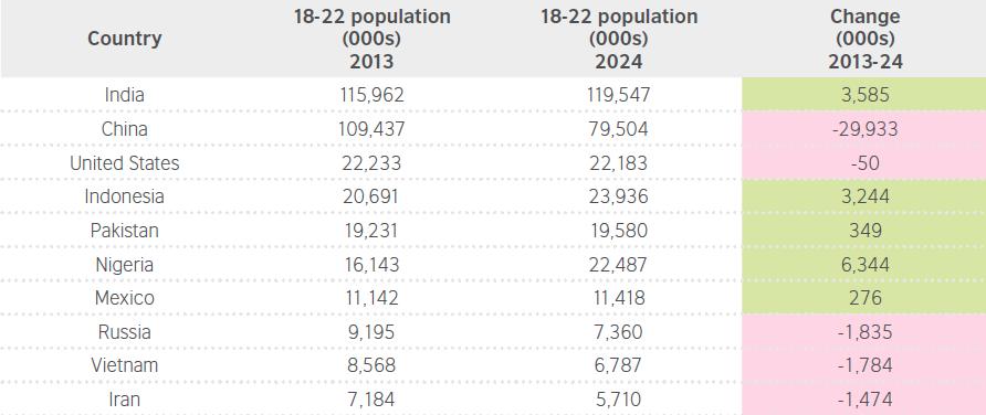 Demographic trends to 2024: Tertiary age (18-22) population growth 13