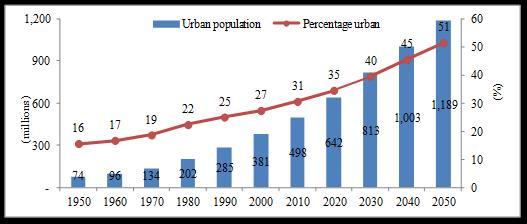 Demographic trends 1)Rapid pace