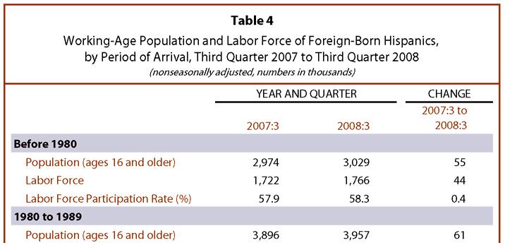 Latino Workers in the Ongoing Recession: 2007 to 2008 10 Changes in Employment The current recession has led to sharp increases in unemployment for all groups of workers.