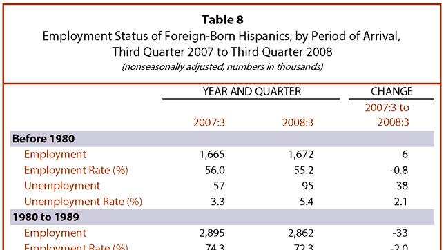 Latino Workers in the Ongoing Recession: 2007 to 2008 14 Under those hypothetical circumstances, it is estimated that the unemployment rate for Mexican-born workers, which was 6.