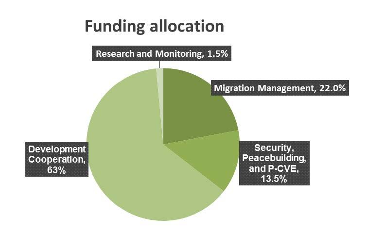 Figure 1: Funding allocation, EU Trust Fund for Africa Development Cooperation, 63% Peacebuildin g, and P-CVE, 13.