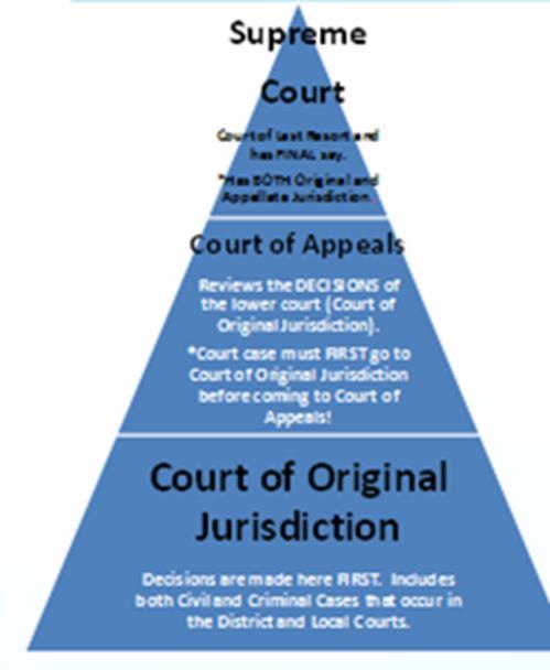 courts have these THREE levels Jurisdiction is the authority of a court to hear certain types of cases or make legal decisions Examples of Cases in Courts of Original Jurisdiction: Guilty or Not