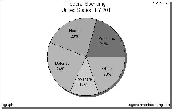 20. According to the chart below (Federal Spending, United States FY 2011), which statement listed below is true? a. The United States spent the same amount on welfare as it does pensions. b. The United States spent the same amount on health as it does on welfare.