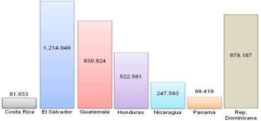 Figure 4: United States: Population immigrating from the Central American countries and the Dominican Republic, 2010 (number of persons) Panama Dominican Rep.